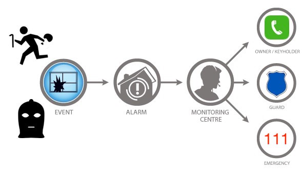 Alarm monitoring process diagram showing event detection leading to alarm activation, then to a monitoring centre, which notifies the owner, guard, or emergency services (111).